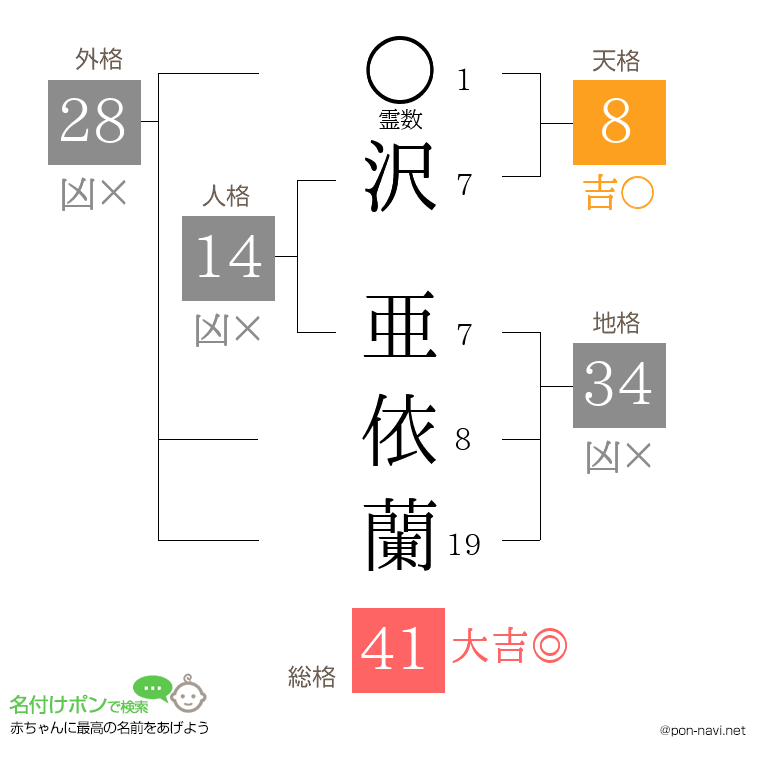 沢 亜依蘭さんの姓名判断結果