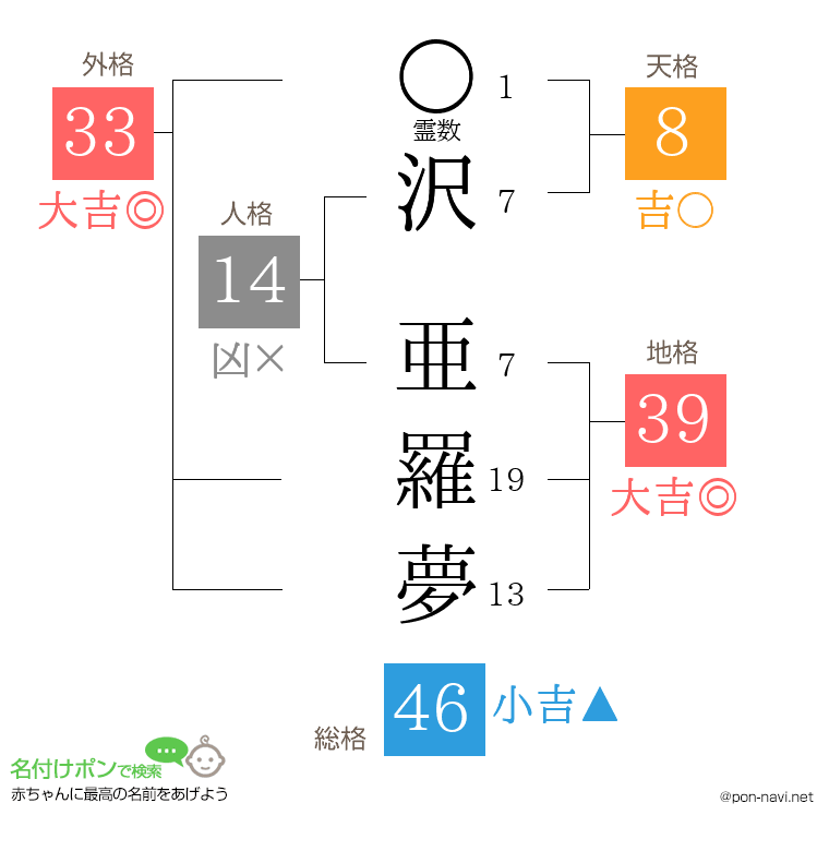 沢 亜羅夢さんの姓名判断結果