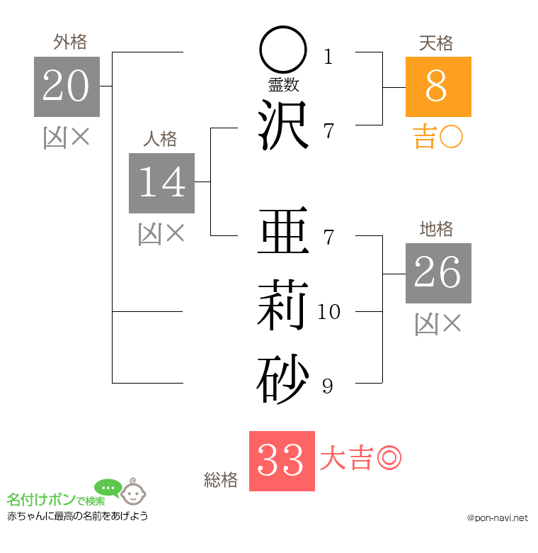 沢 亜莉砂さんの姓名判断結果