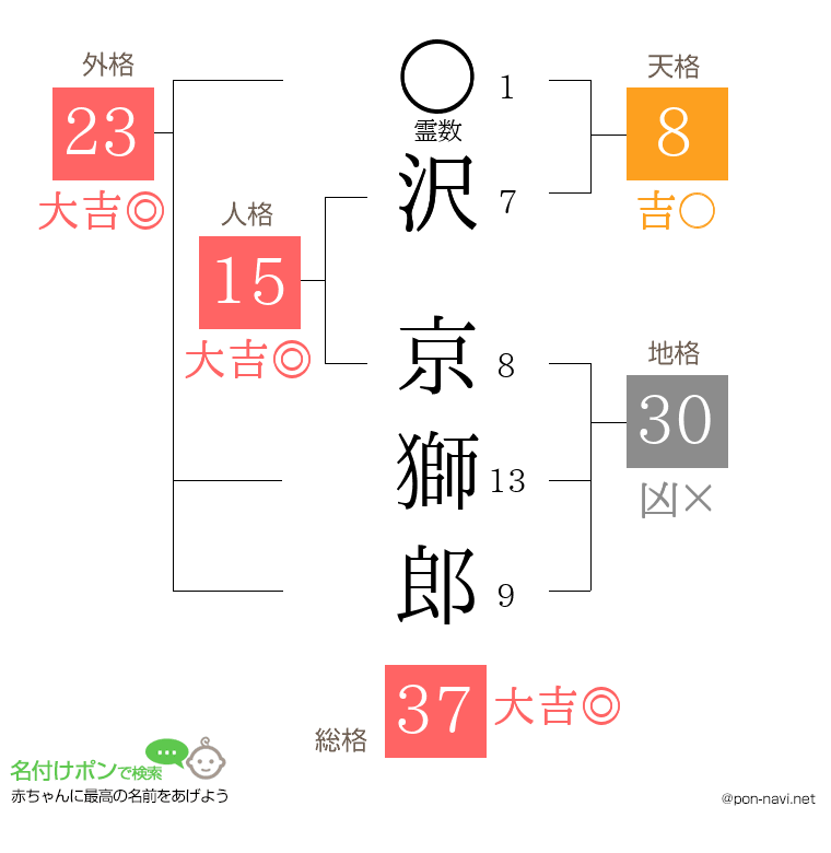 沢 京獅郎さんの姓名判断結果