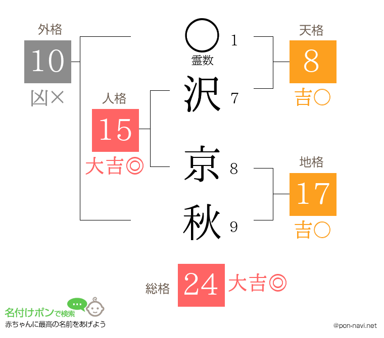 沢 京秋さんの姓名判断結果