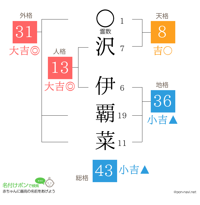 沢 伊覇菜さんの姓名判断結果