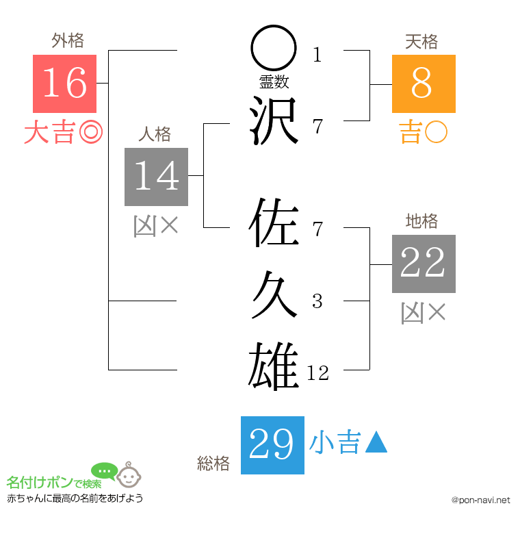 沢 佐久雄さんの姓名判断結果