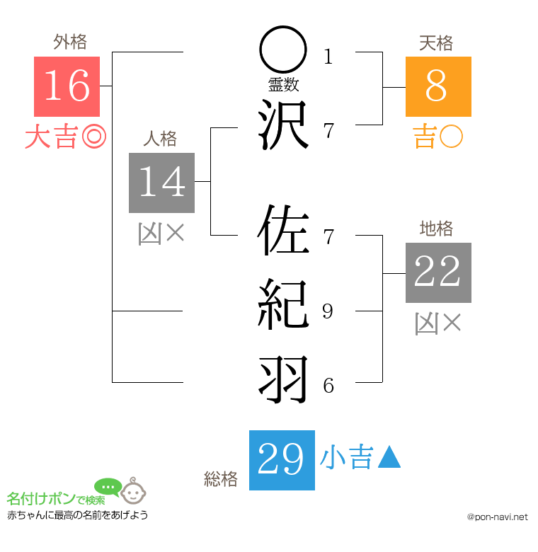 沢 佐紀羽さんの姓名判断結果