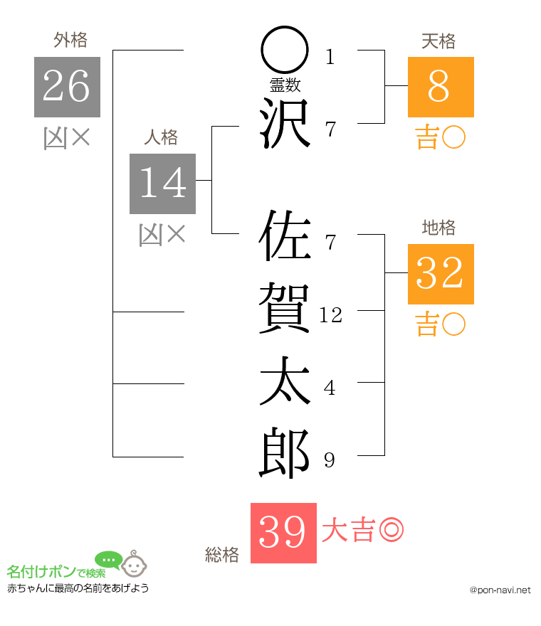 沢 佐賀太郎さんの姓名判断結果