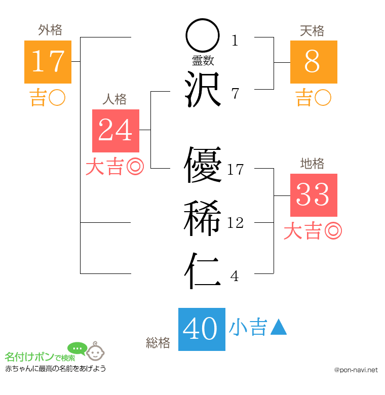 沢 優稀仁さんの姓名判断結果
