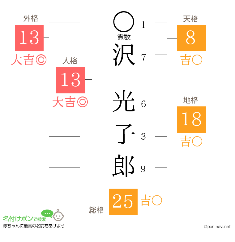 沢 光子郎さんの姓名判断結果