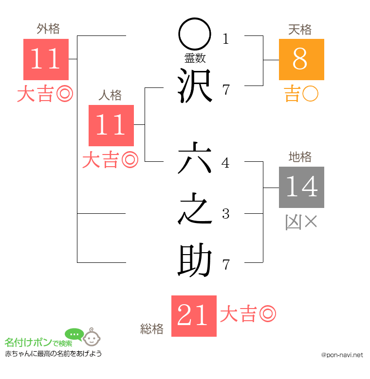 沢 六之助さんの姓名判断結果