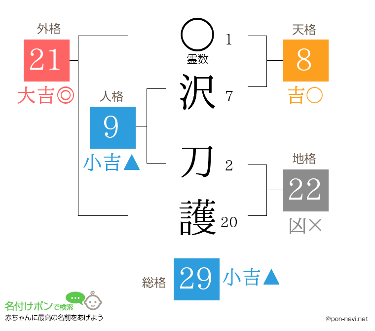 沢 刀護さんの姓名判断結果