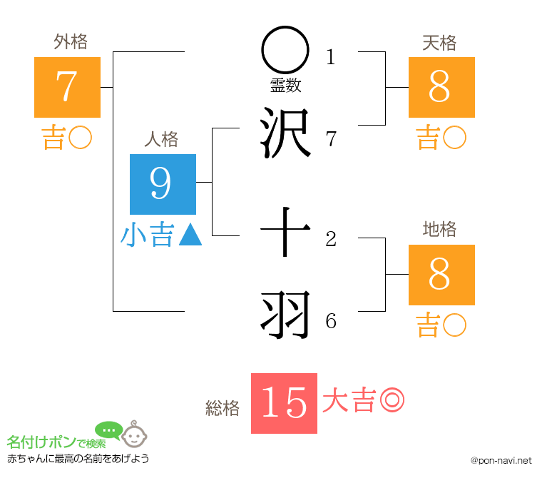沢 十羽さんの姓名判断結果
