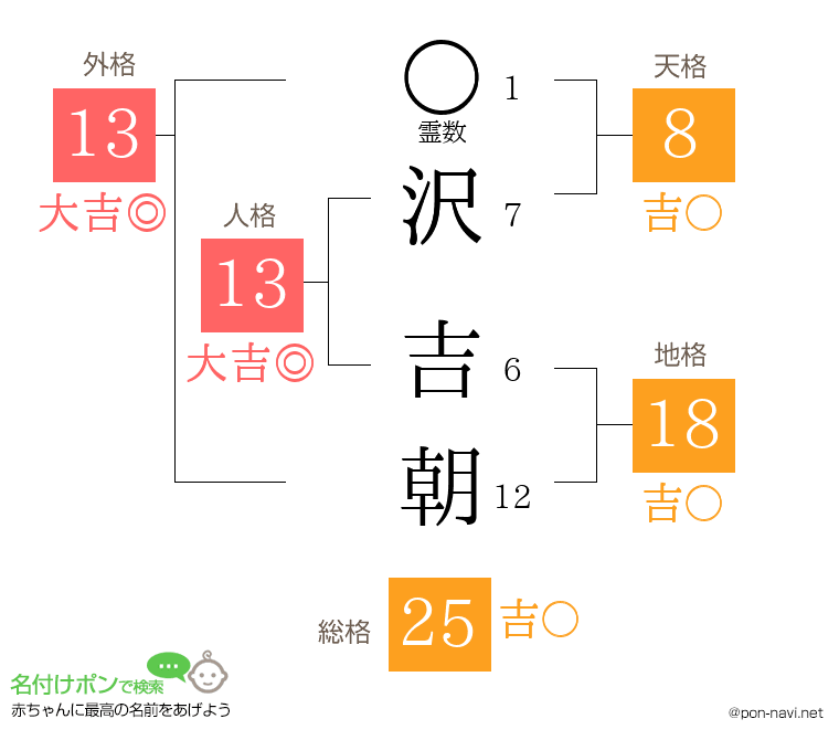 沢 吉朝さんの姓名判断結果