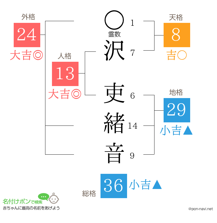 沢 吏緒音さんの姓名判断結果
