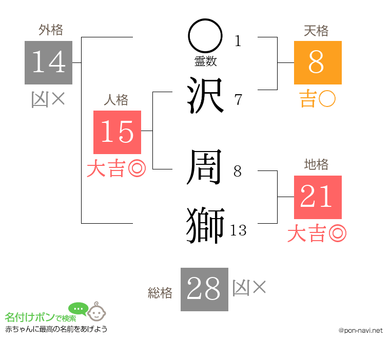 沢 周獅さんの姓名判断結果