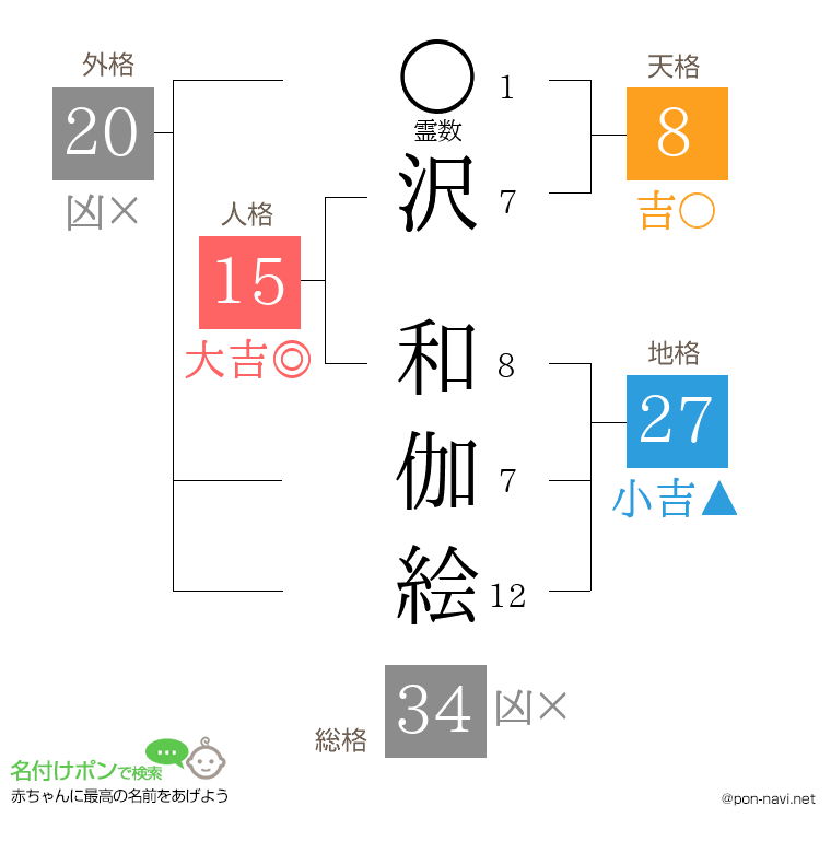 沢 和伽絵さんの姓名判断結果