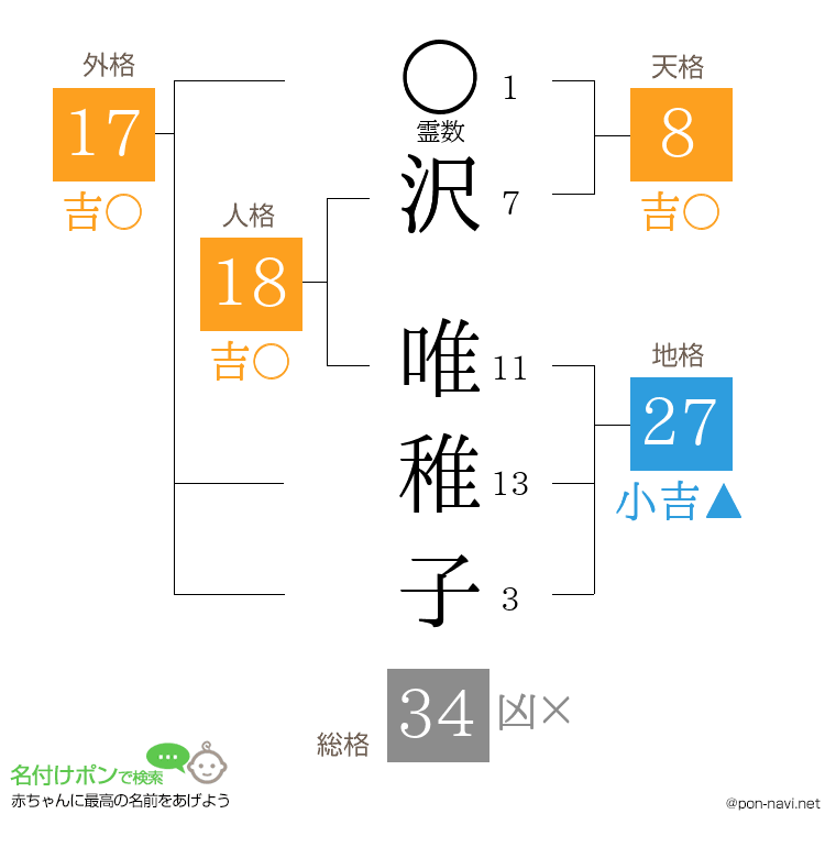 沢 唯稚子さんの姓名判断結果