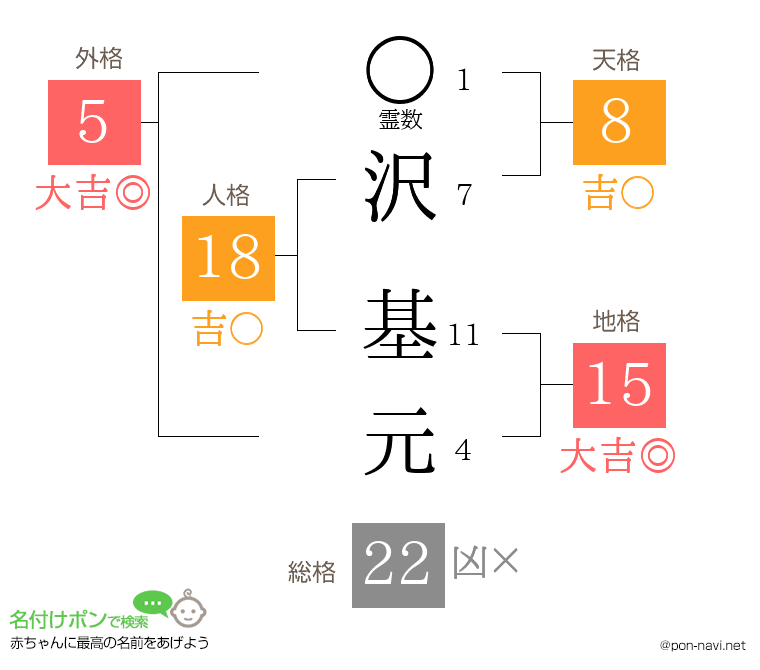 沢 基元さんの姓名判断結果