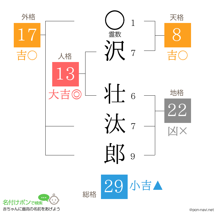沢 壮汰郎さんの姓名判断結果