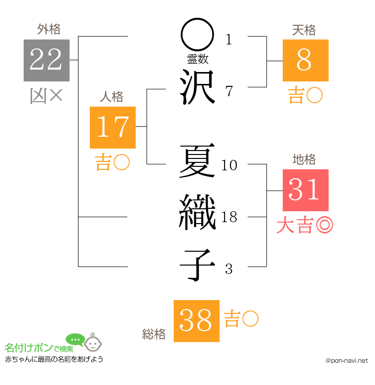 沢 夏織子さんの姓名判断結果