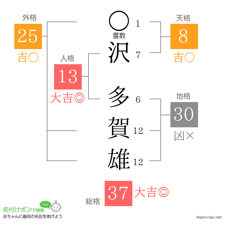 沢 多賀雄さんの姓名判断結果