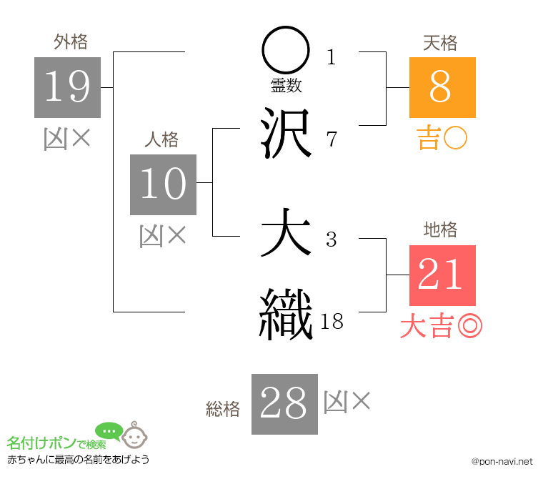 沢 大織さんの姓名判断結果