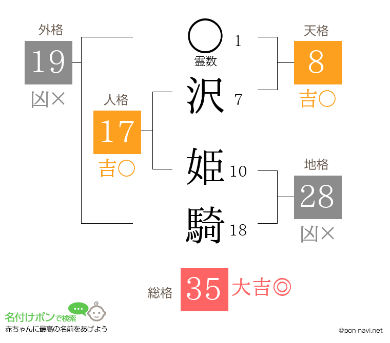 沢 姫騎さんの姓名判断結果