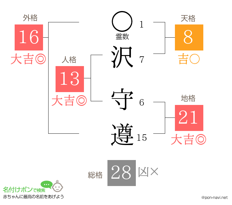 沢 守遵さんの姓名判断結果
