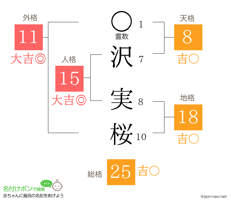 沢 実桜さんの姓名判断結果