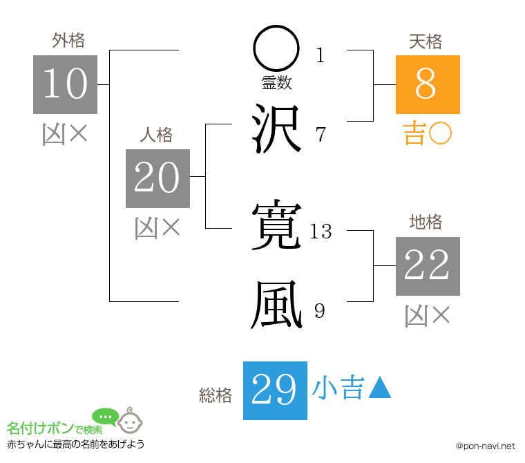 沢 寛風さんの姓名判断結果