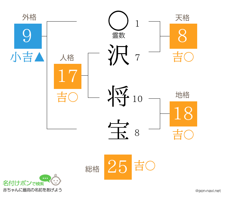 沢 将宝さんの姓名判断結果
