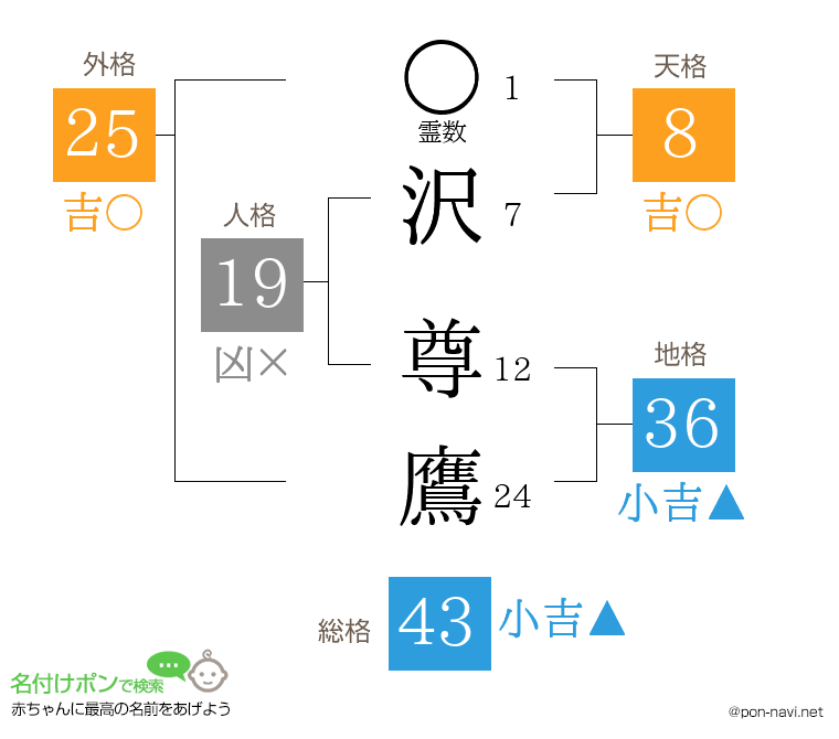 沢 尊鷹さんの姓名判断結果