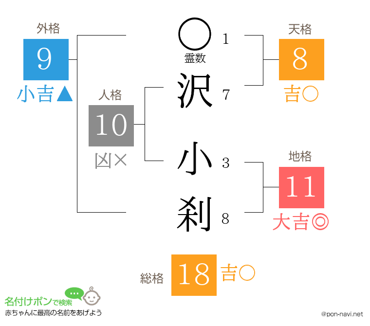 沢 小刹さんの姓名判断結果