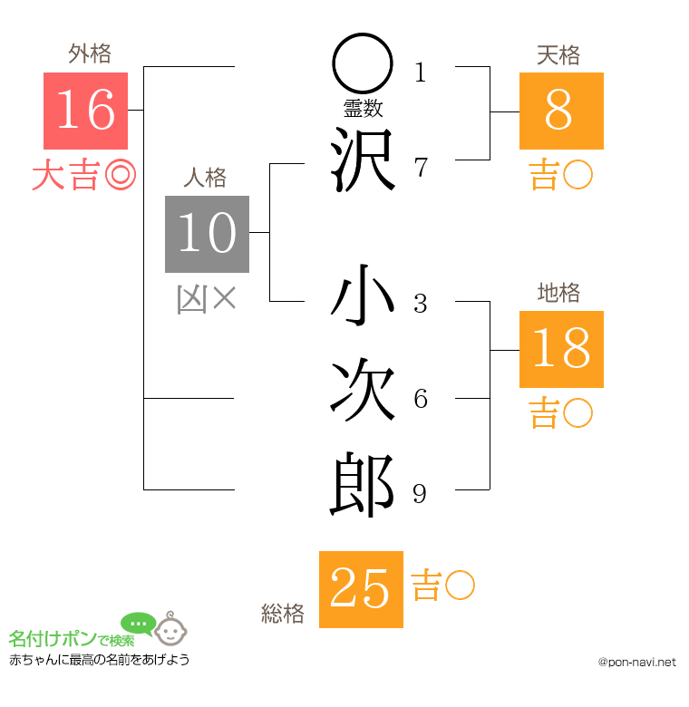 沢 小次郎さんの姓名判断結果