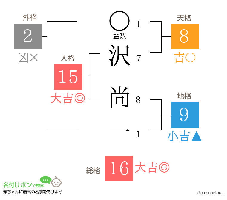 沢 尚一さんの姓名判断結果