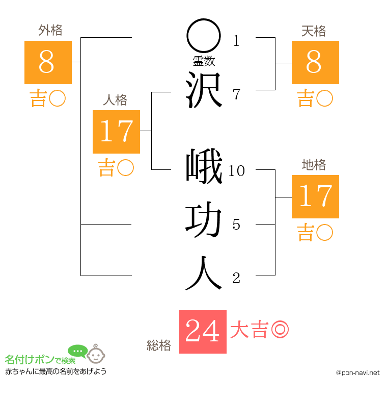 沢 峨功人さんの姓名判断結果
