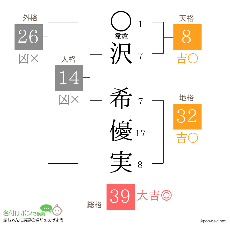 沢 希優実さんの姓名判断結果