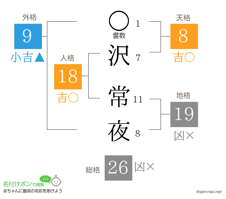 沢 常夜さんの姓名判断結果