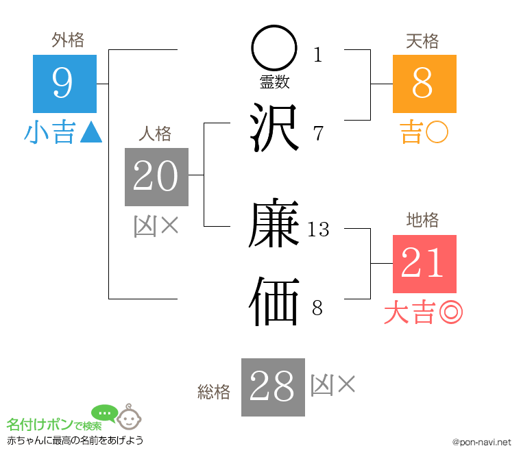 沢 廉価さんの姓名判断結果