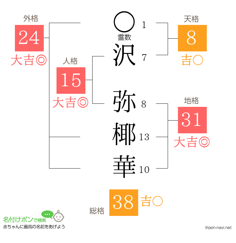 沢 弥椰華さんの姓名判断結果