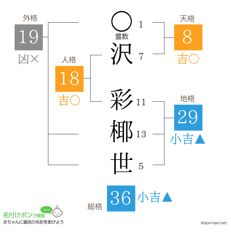 沢 彩椰世さんの姓名判断結果
