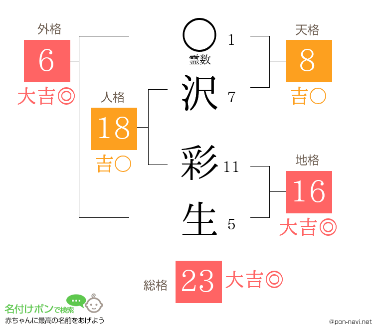 沢 彩生さんの姓名判断結果