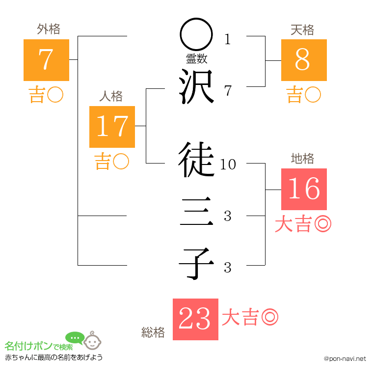 沢 徒三子さんの姓名判断結果