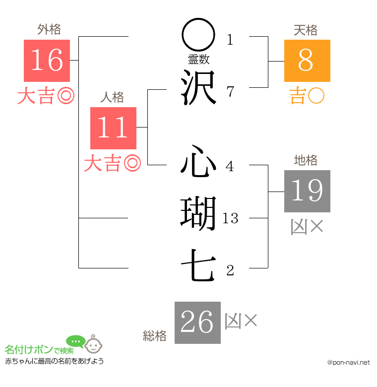 沢 心瑚七さんの姓名判断結果