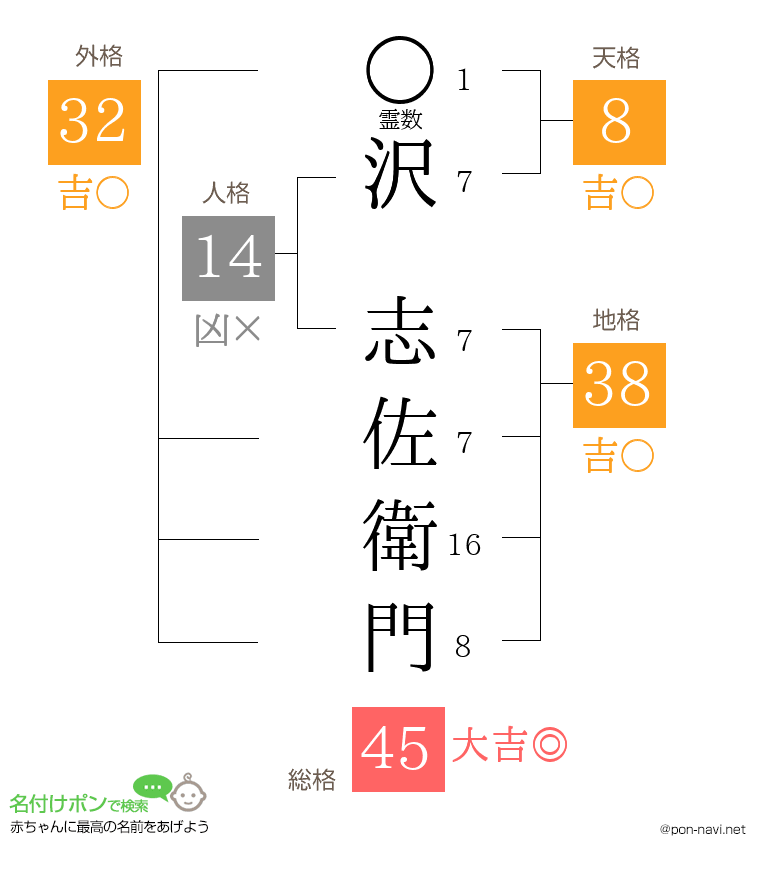 沢 志佐衛門さんの姓名判断結果