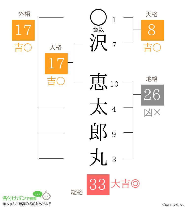 沢 恵太郎丸さんの姓名判断結果