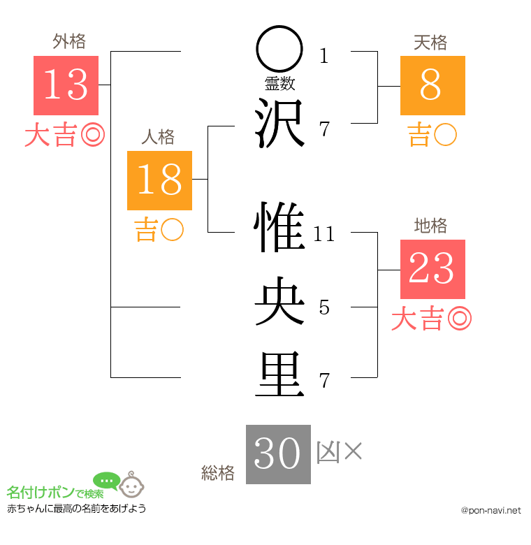 沢 惟央里さんの姓名判断結果