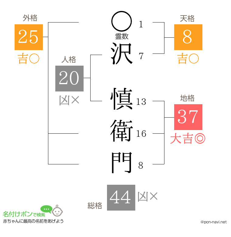 沢 慎衛門さんの姓名判断結果