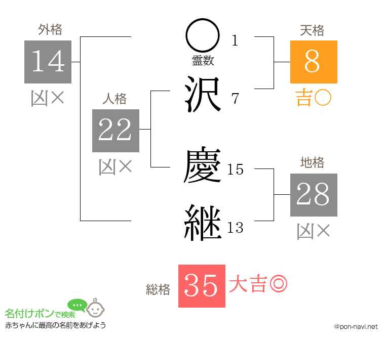 沢 慶継さんの姓名判断結果