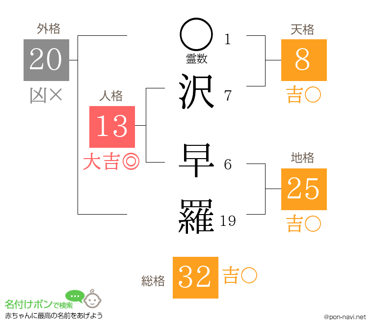 沢 早羅さんの姓名判断結果