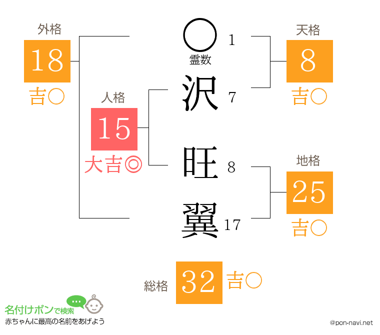 沢 旺翼さんの姓名判断結果