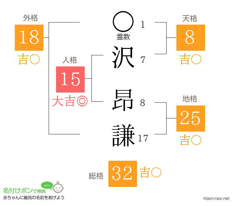 沢 昂謙さんの姓名判断結果